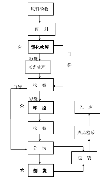 食品包裝袋的生產(chǎn)流程